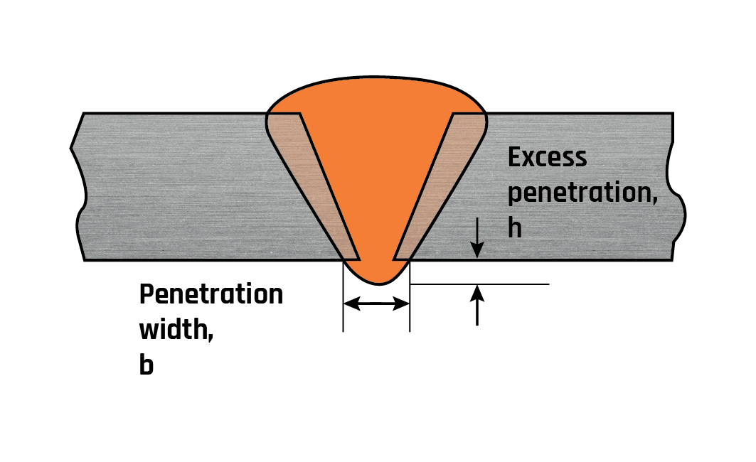 Excessive Penetration