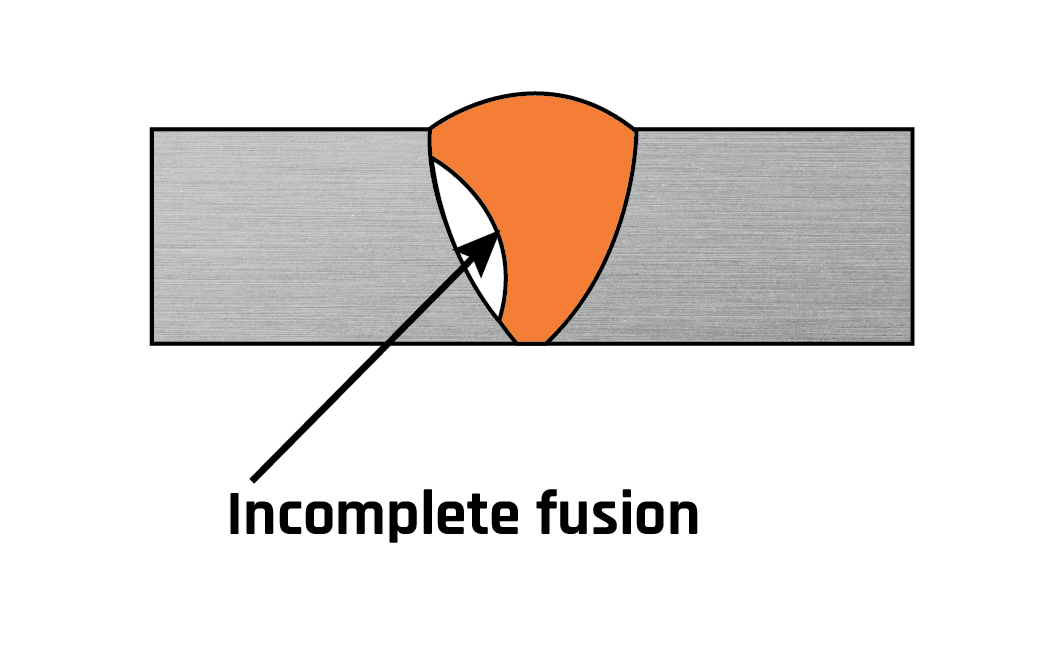 Incomplete Fusion