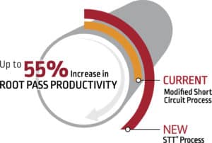 Pipe and Vessel Productivity Graphic